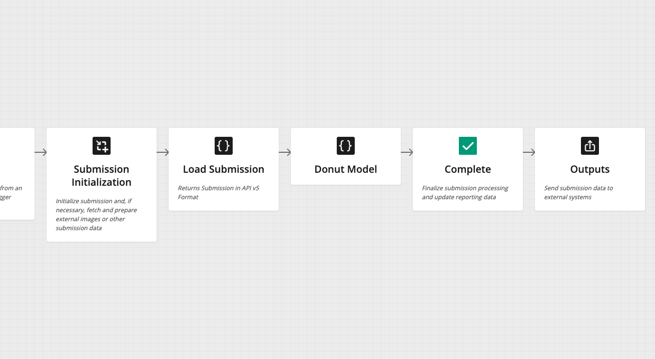 A streamlined flow that includes the donut model.