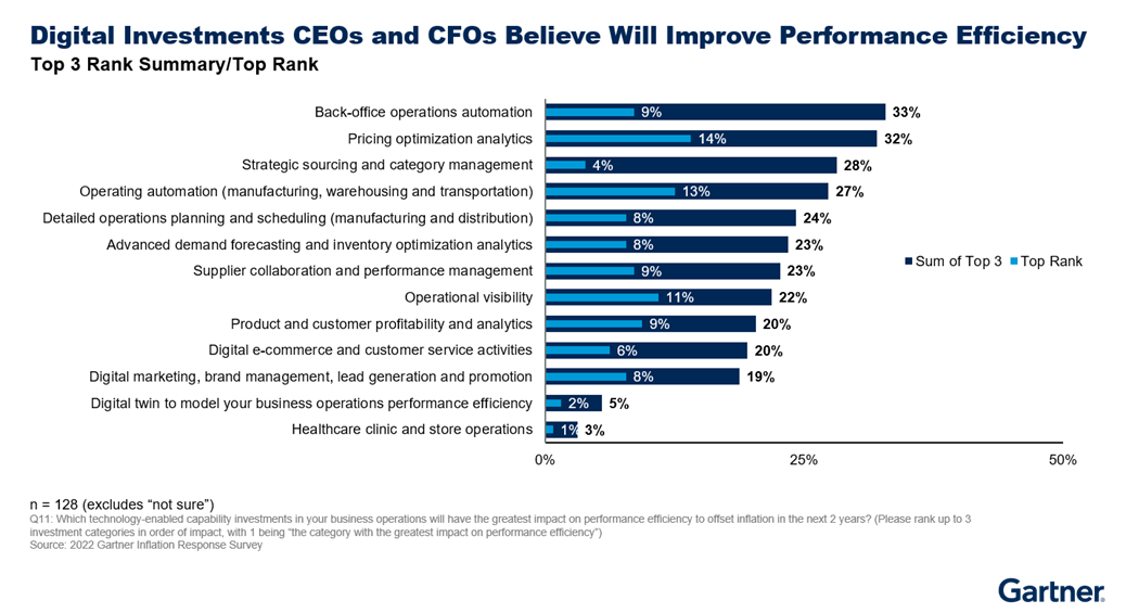 Gartner Digital Investments Graphic